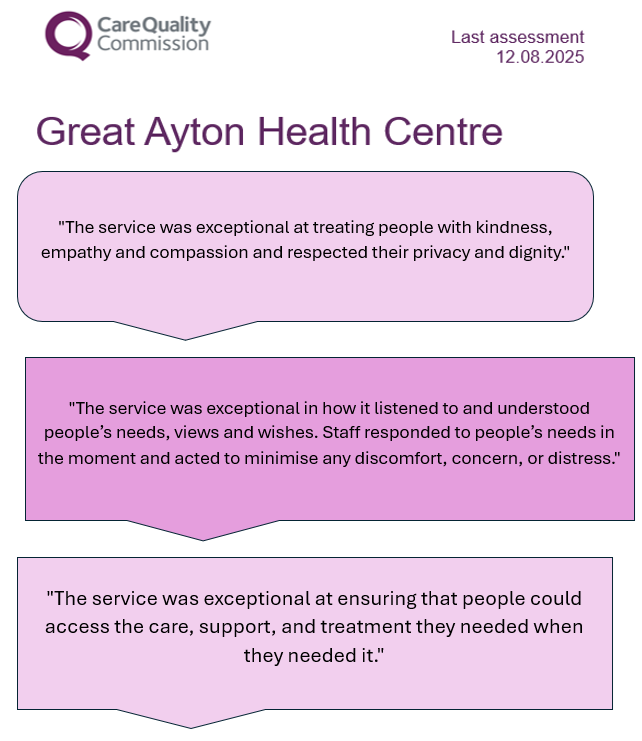 CQC Latest Report for Great Ayton Health Centre 2025